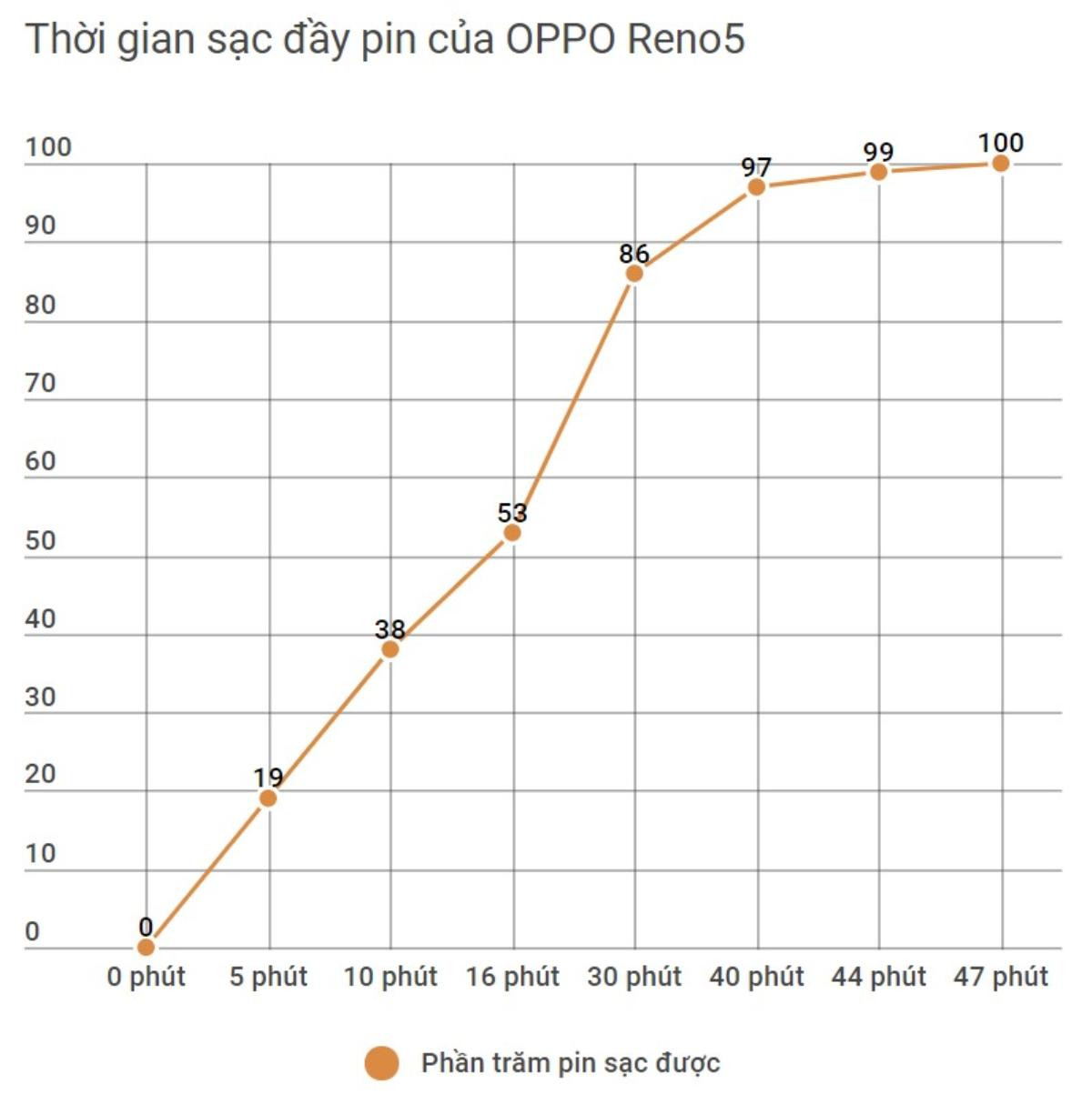 Đánh giá OPPO Reno5: Phần nhìn không mới mẻ nhưng bên trong đủ hấp dẫn Ảnh 39