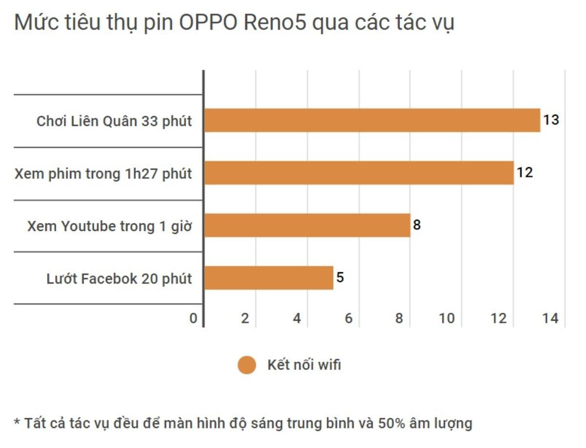 Đánh giá OPPO Reno5: Phần nhìn không mới mẻ nhưng bên trong đủ hấp dẫn Ảnh 38