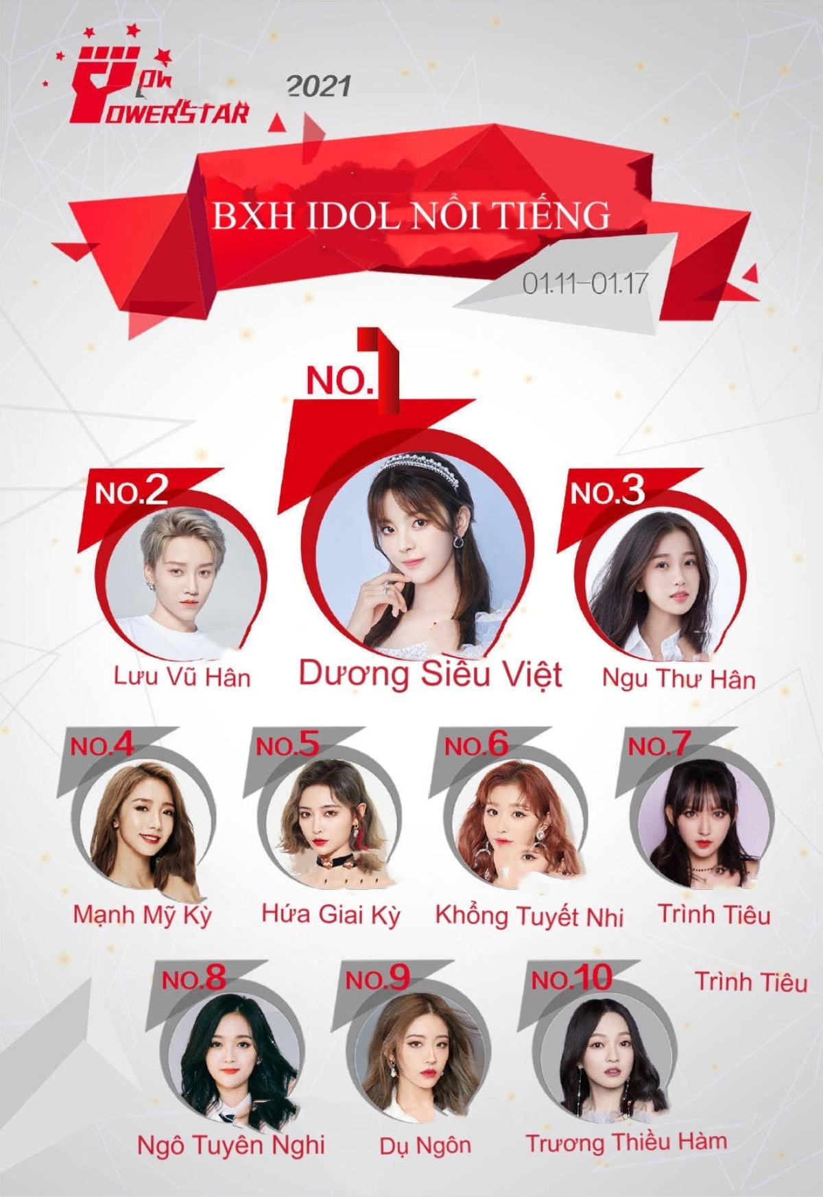 BXH idol Cbiz giữa tháng 1: Thái Từ Khôn 'soán ngôi' Dịch Dương Thiên Tỉ, Dương Siêu Việt đứng đầu Ảnh 2