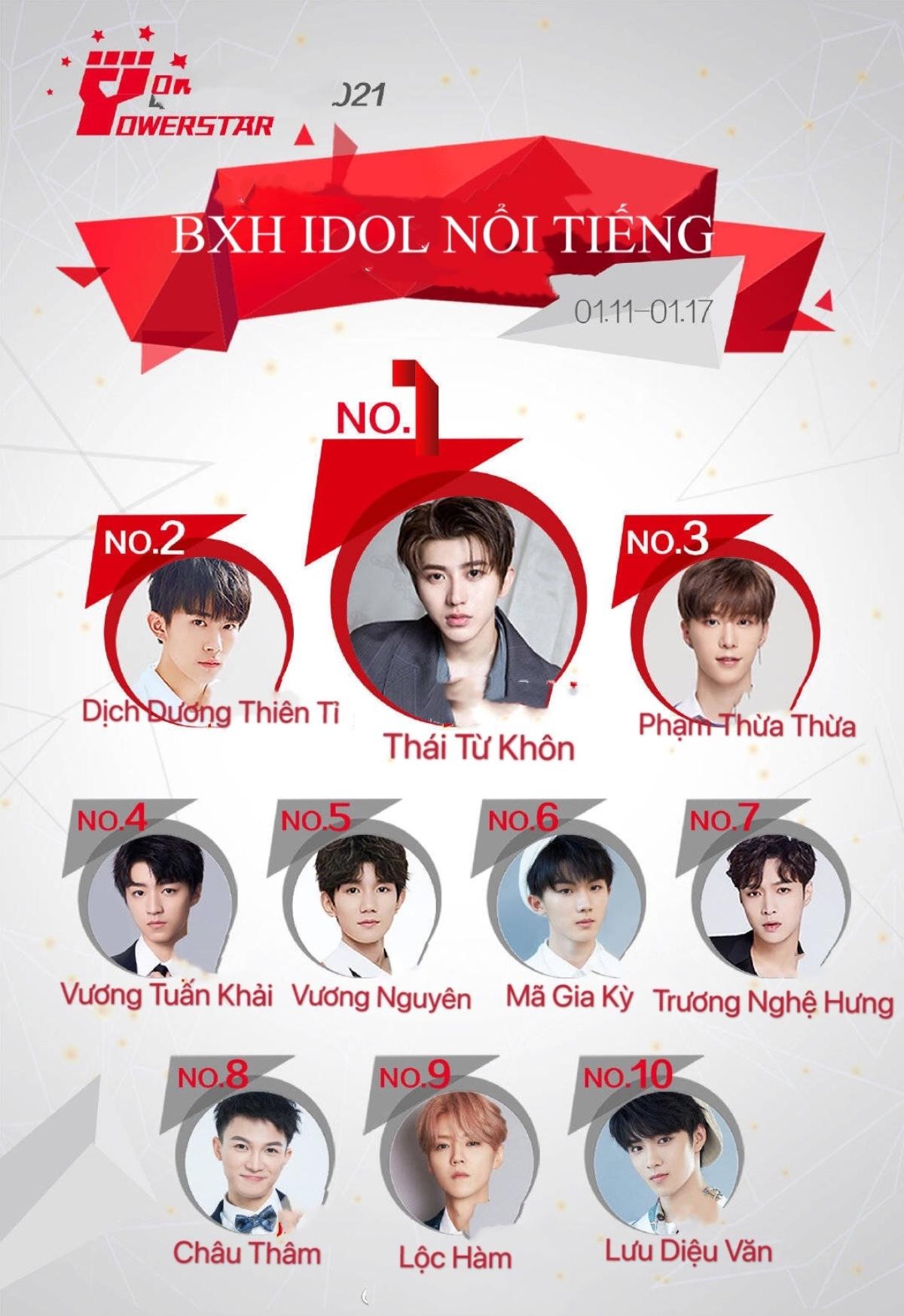 BXH idol Cbiz giữa tháng 1: Thái Từ Khôn 'soán ngôi' Dịch Dương Thiên Tỉ, Dương Siêu Việt đứng đầu Ảnh 1