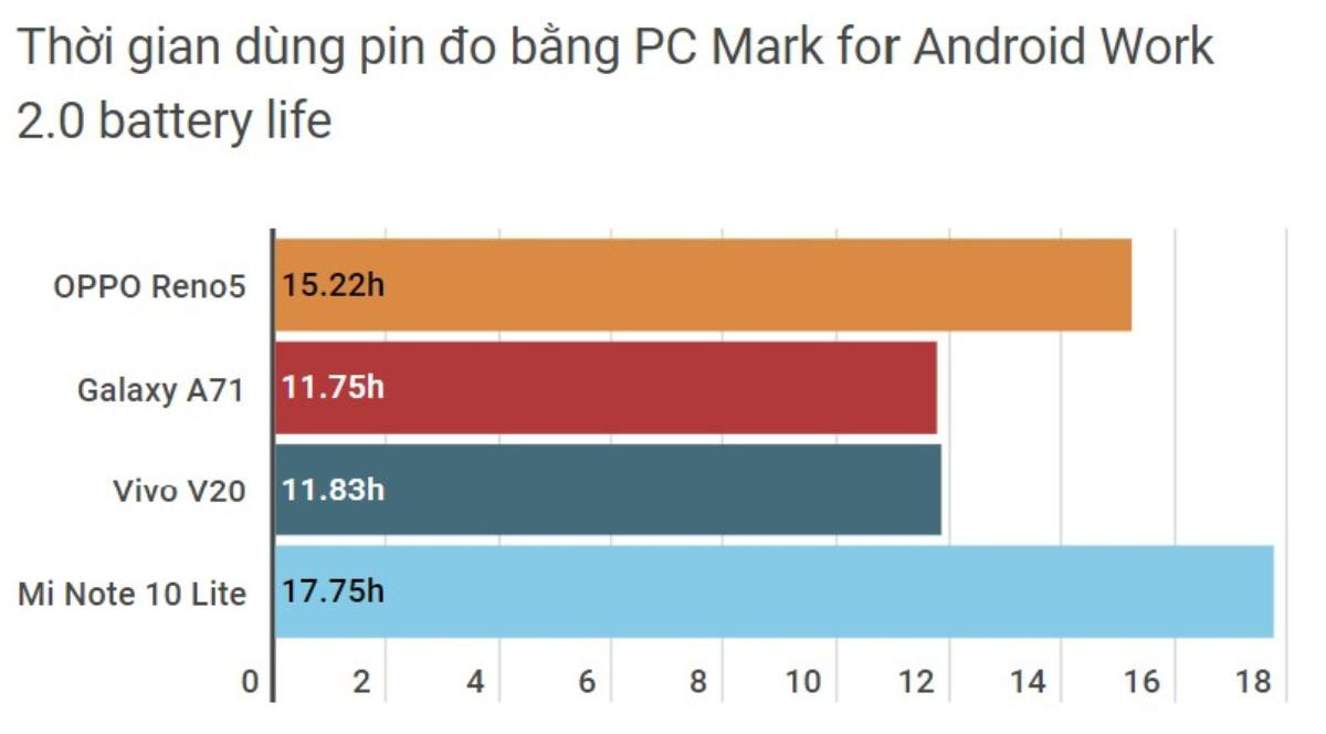 Dùng thử smartphone tầm trung có tốc độ sạc pin nhanh nhất hiện nay Ảnh 1