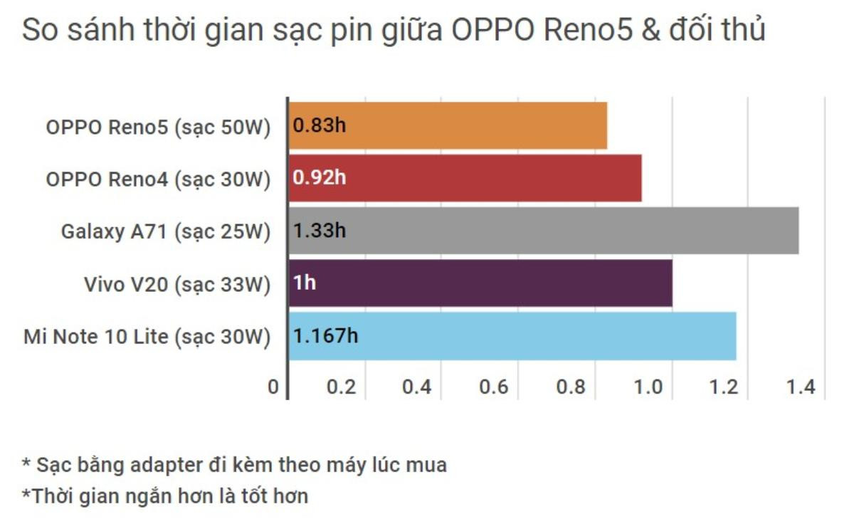 Dùng thử smartphone tầm trung có tốc độ sạc pin nhanh nhất hiện nay Ảnh 5