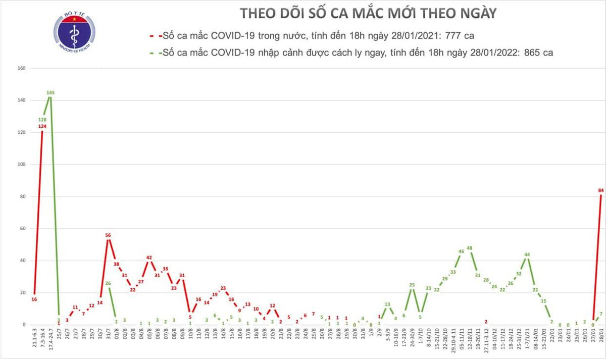 Công bố 91 ca nhiễm COVID-19 trong một ngày: 84 ca ở ổ dịch Hải Dương, Quảng Ninh, 7 ca được cách ly Ảnh 1