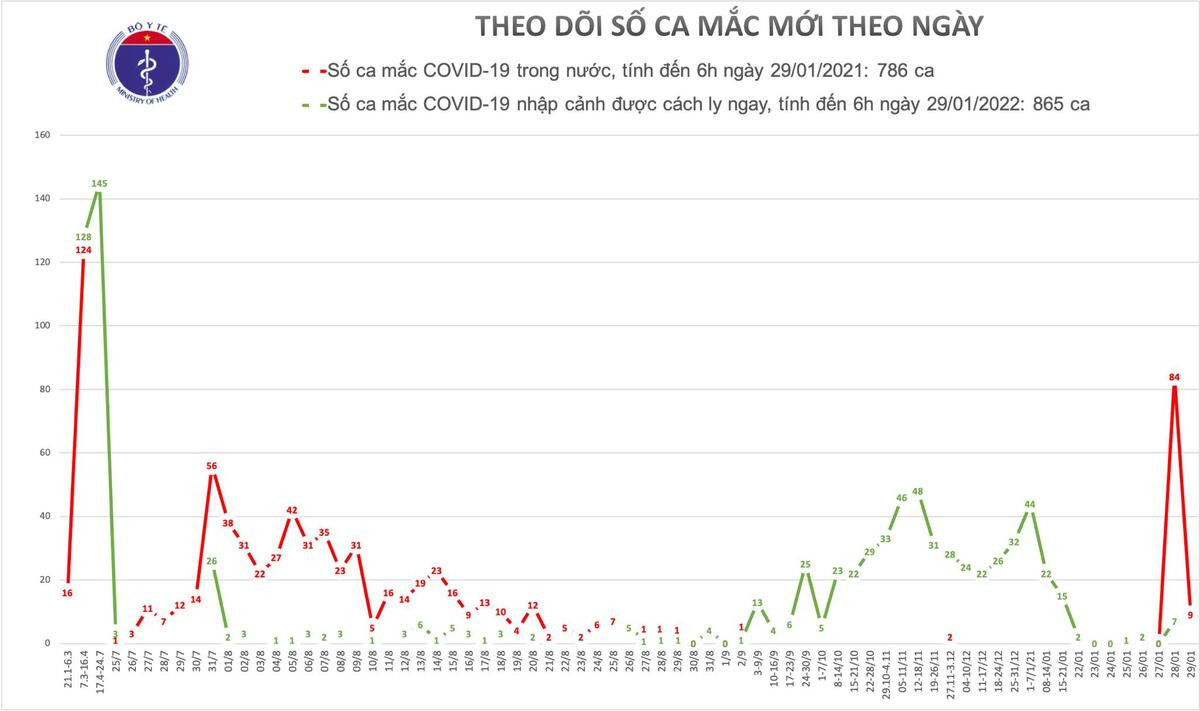 Thêm 9 ca nhiễm COVID-19 lây nhiễm trong cộng đồng: 1 người trú tại Hà Nội, Bắc Ninh, Hải Phòng Ảnh 1