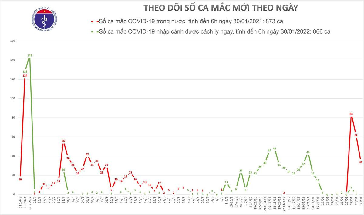 Thêm 34 ca nhiễm COVID trong cộng đồng: Hải Dương 32 ca, Quảng Ninh 2 người Ảnh 2