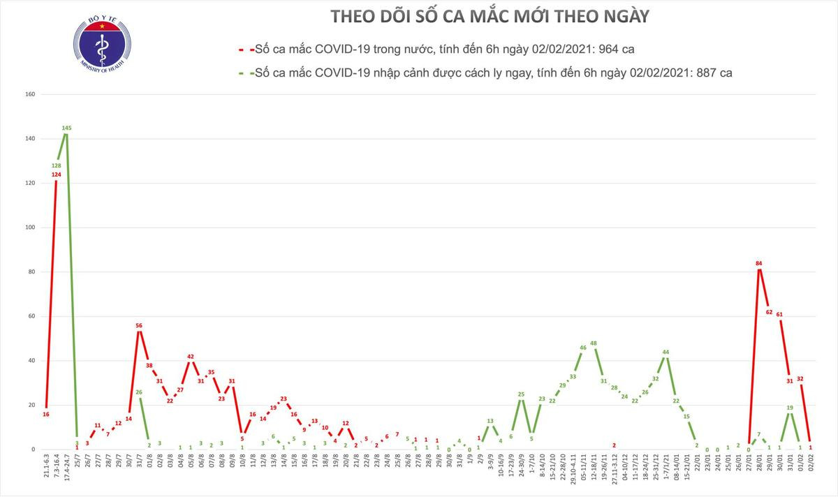 Sáng 2/2 ghi nhận thêm 1 ca nhiễm COVID-19 tại Hải Dương Ảnh 2