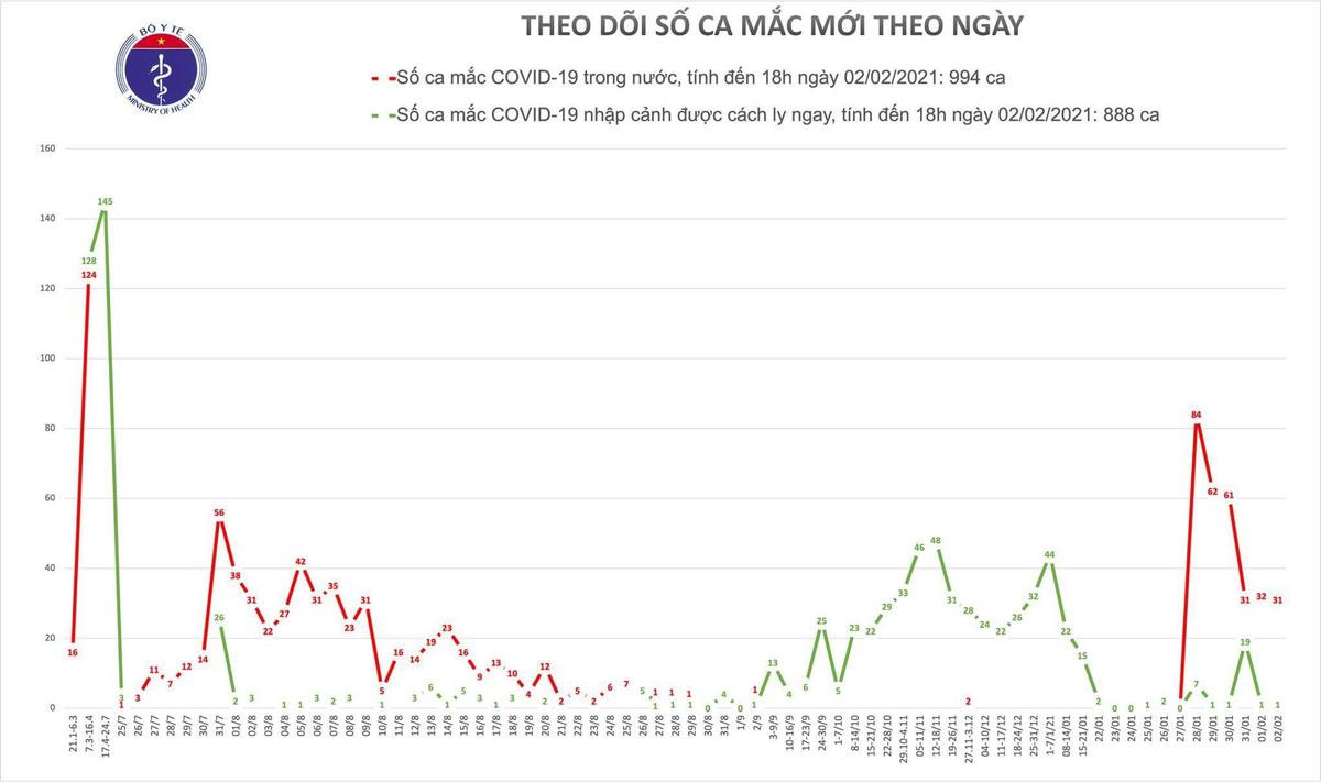 Thêm 30 ca nhiễm COVID-19 trong cộng đồng: Hải Dương 18, Gia Lai 3, Hà Nội 1 Ảnh 1