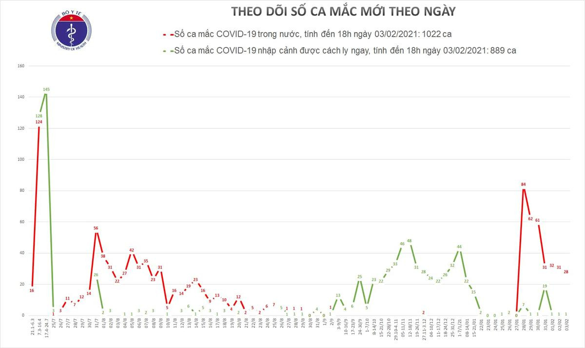 Thêm 19 ca nhiễm COVID-19 trong cộng đồng: Hải Dương 14, Quảng Ninh 4, Gia Lai 1 Ảnh 2