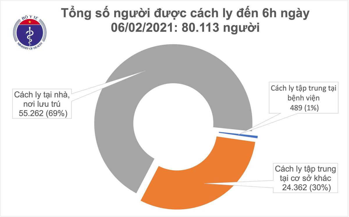 Sáng 6/2 không ghi nhận ca nhiễm COVID-19, hơn 80 nghìn người phải cách ly Ảnh 2