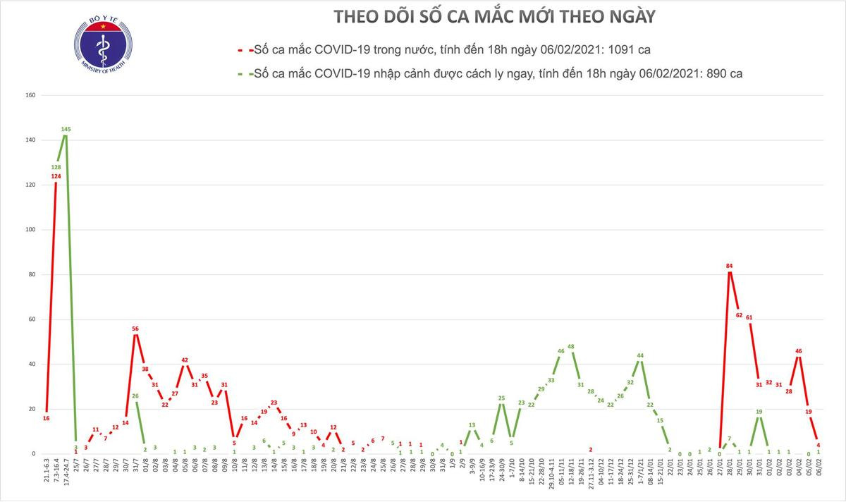 Thêm 4 ca nhiễm COVID-19 trong cộng đồng: Bắc Ninh, TP Hồ Chí Minh, Bình Dương, Quảng Ninh Ảnh 1