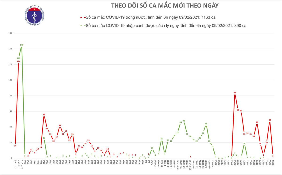 Thêm 3 ca nhiễm COVID-19 tại Quảng Ninh: Hai người là vợ chồng Ảnh 2