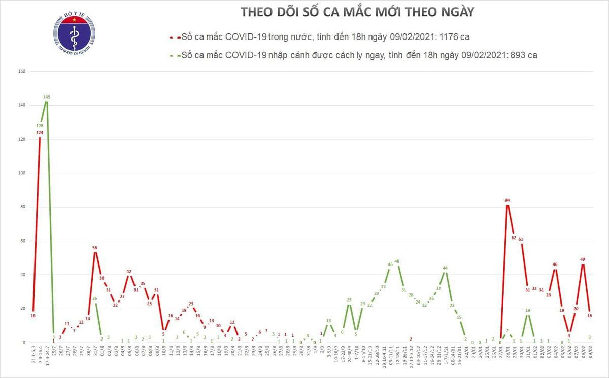 Thêm 13 ca lây nhiễm COVID-19 trong cộng đồng: Hà Nội 2, TP Hồ Chí Minh 2, Hải Dương 6 Ảnh 2