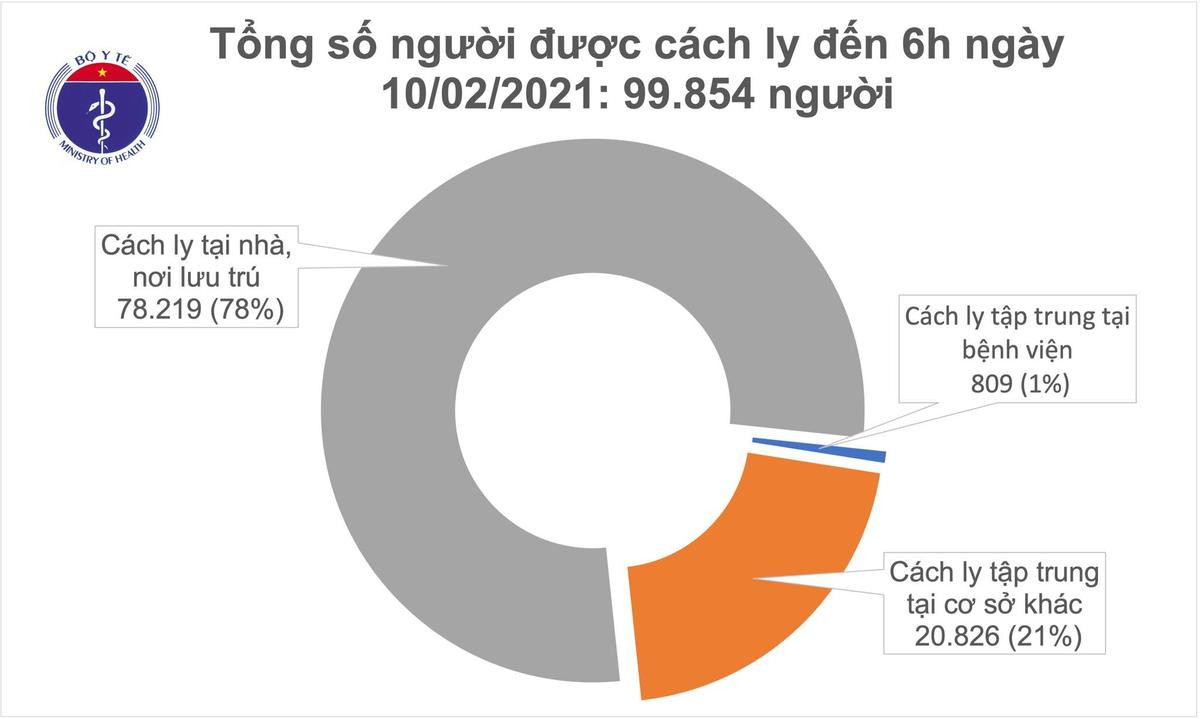 Sáng 29 Tết không ghi nhận ca nhiễm COVID-19 mới, cả nước gần 100 nghìn người phải theo dõi cách ly Ảnh 2