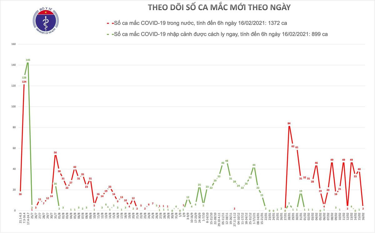 Thêm 2 ca nhiễm COVID-19 tại tỉnh Hải Dương là F1 tại ổ dịch Cẩm Giàng, Kinh Môn Ảnh 1