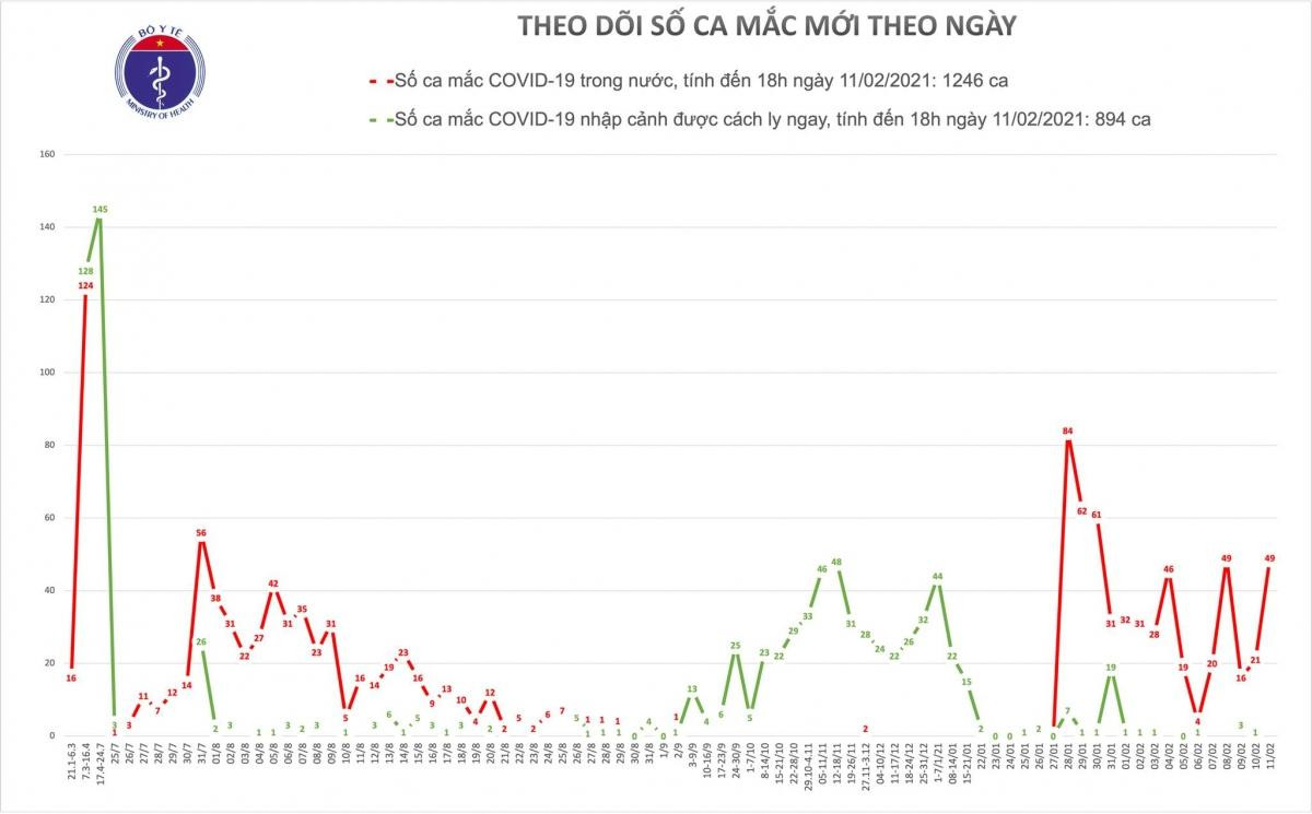 Thêm 31 ca mắc COVID-19 mới trong ngày 30 Tết Ảnh 2