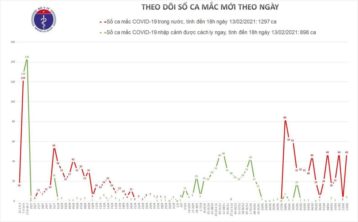 Thêm 49 ca nhiễm COVID-19 trong cộng đồng ngày mùng 2 Tết Ảnh 1