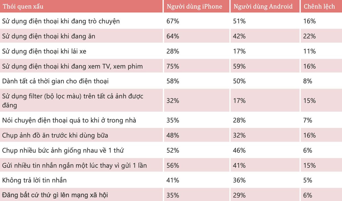 Người dùng điện thoại Android và iPhone, ai sẽ là người yêu lý tưởng hơn? Nghiên cứu này sẽ cho bạn biết Ảnh 3