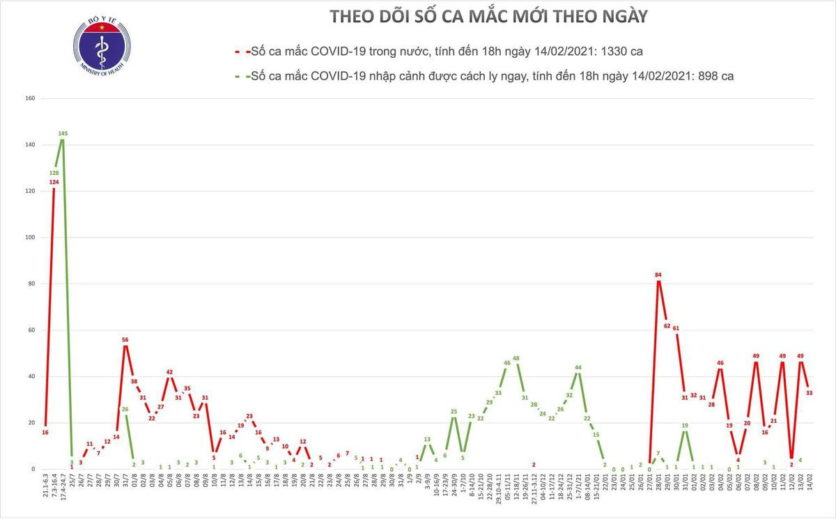 Thêm 33 ca nhiễm COVID-19 chiều mùng 3 Tết: 2 trường hợp Hà Nội, 31 ca Hải Dương Ảnh 1