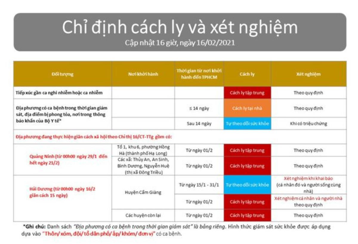 Đến TP.HCM sau Tết Tân Sửu: Những ai sẽ phải cách ly tập trung, khai báo y tế? Ảnh 3