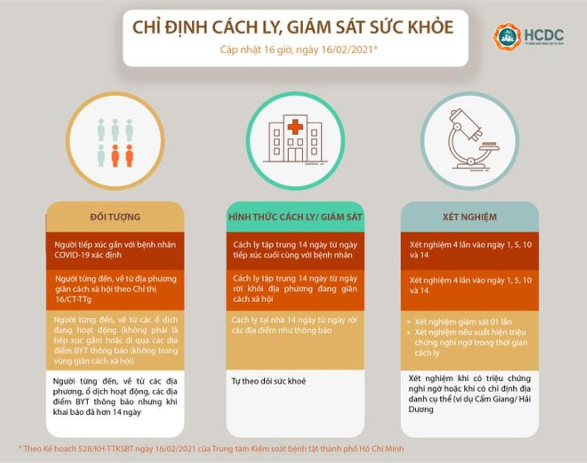 Đến TP.HCM sau Tết Tân Sửu: Những ai sẽ phải cách ly tập trung, khai báo y tế? Ảnh 4