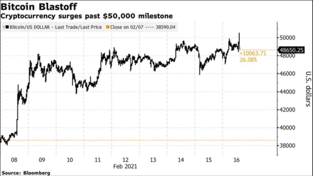 Lần đầu tiên trong lịch sử, giá Bitcoin vượt ngưỡng 50.000 USD Ảnh 1