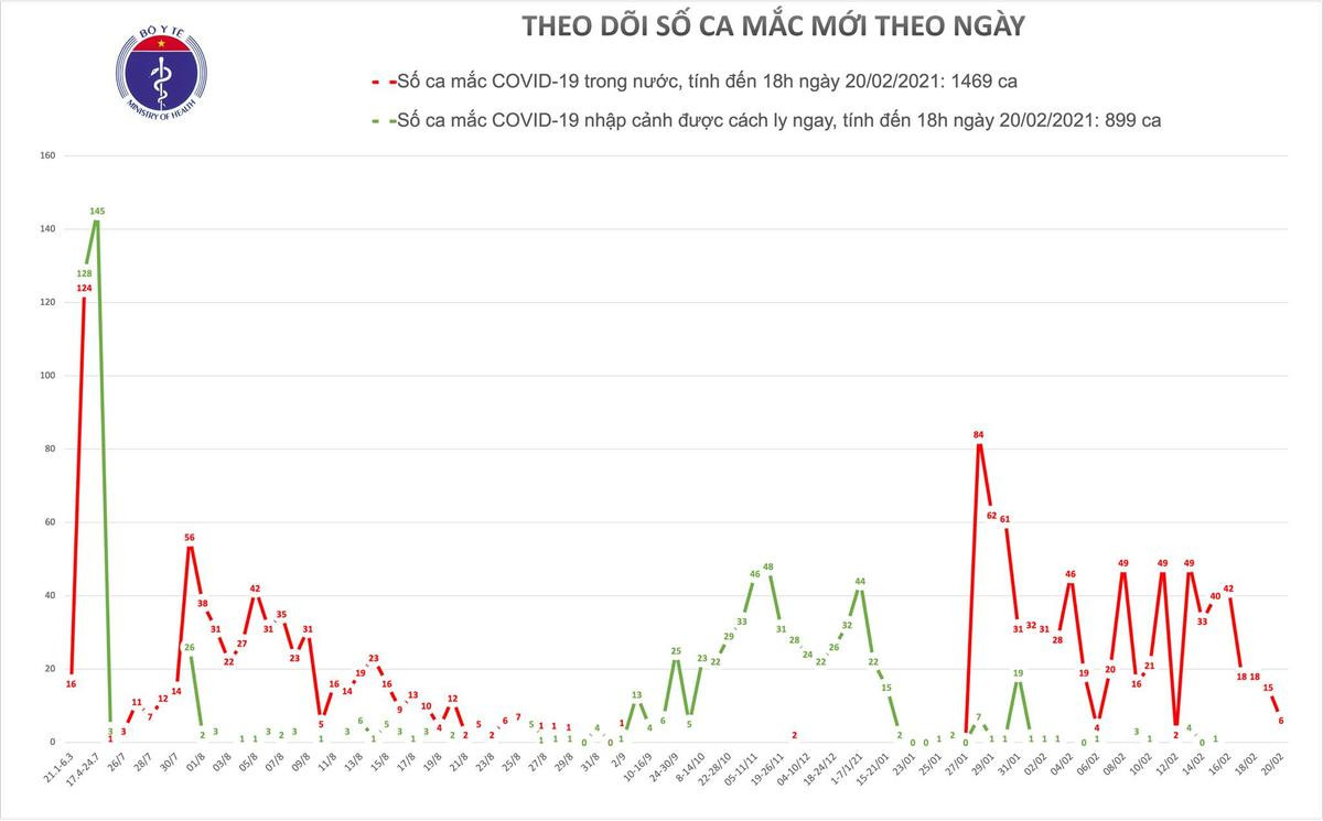 Thêm 6 ca nhiễm COVID-19 tại Hải Dương Ảnh 1