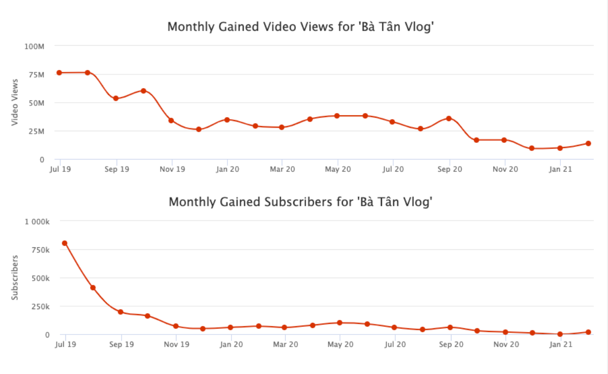 Dấu hiệu rõ rệt cho thấy Bà Tân Vlog đang dần 'hết thời' trên YouTube Ảnh 2