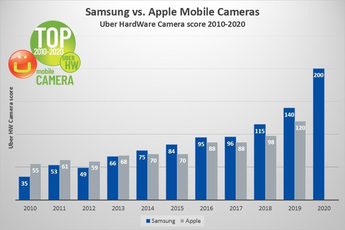 'Gà cưng' của Samsung cho iPhone của Apple 'hít khói' khi so kè camera Ảnh 2