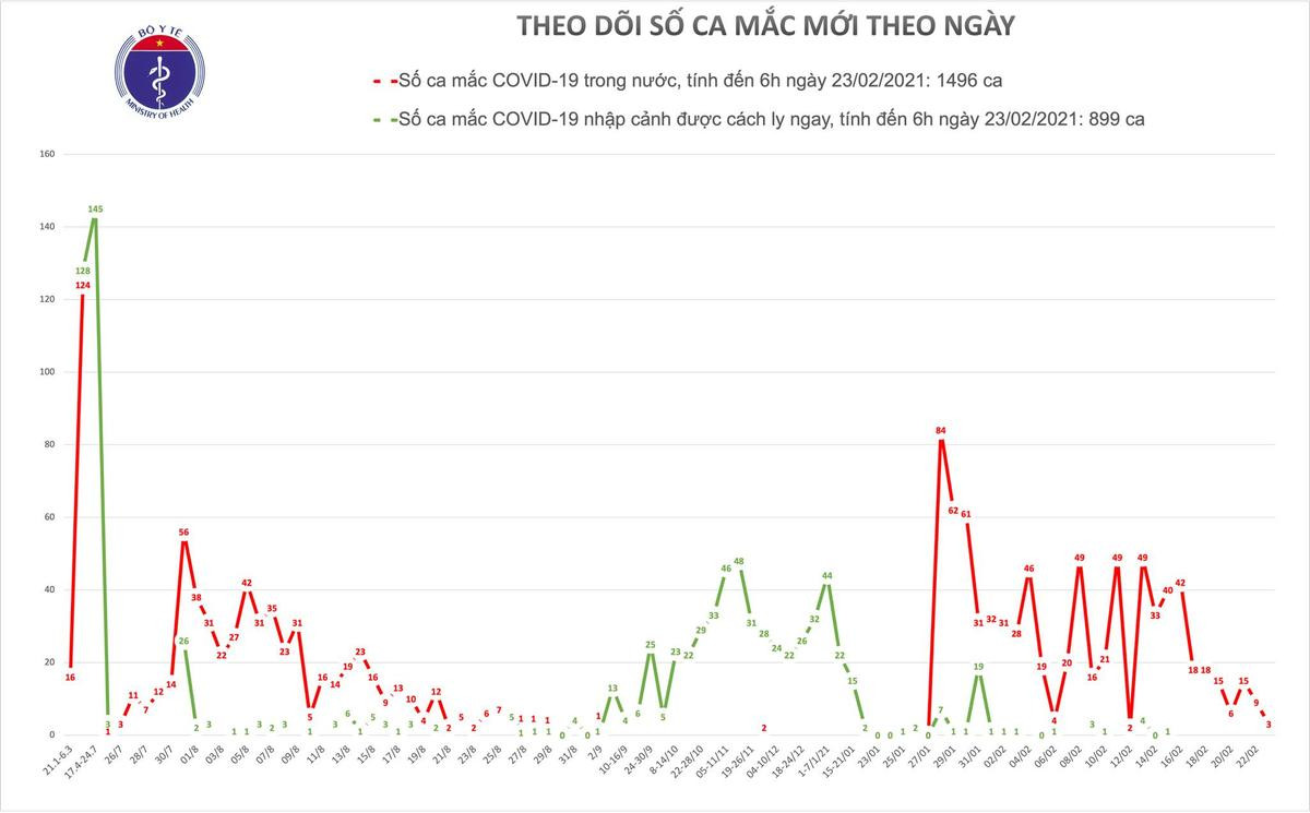 Sáng 23/2, thêm 3 ca mắc COVID-19 ở Hải Dương Ảnh 1