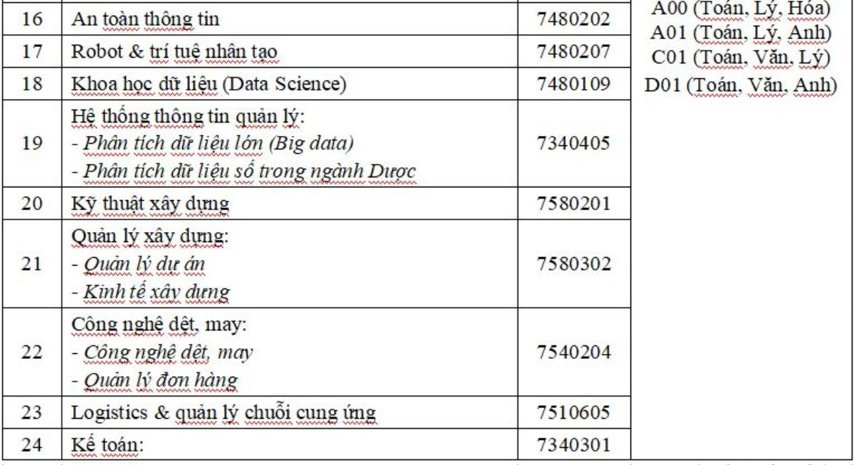 Đại học Công nghệ TP.HCM nhận đăng ký xét tuyển học bạ THPT từ 1/3 Ảnh 4