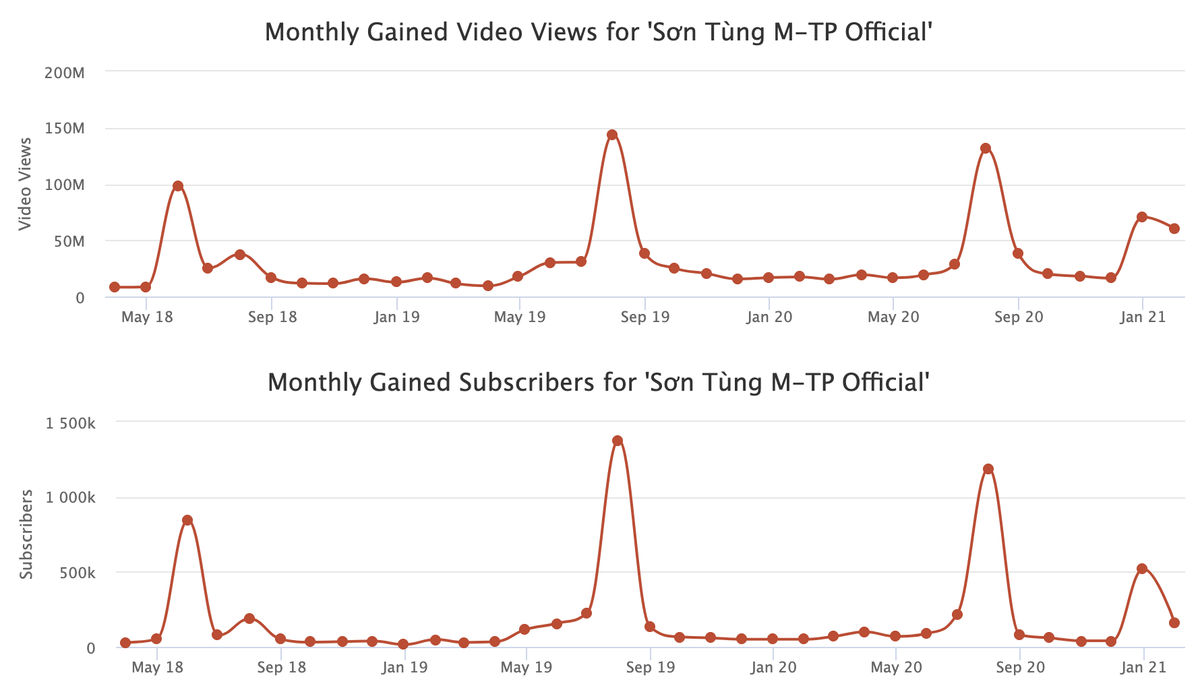 Sau khiếu nại bản quyền, kênh YouTube của Sơn Tùng M-TP hiện tại ra sao? Ảnh 6