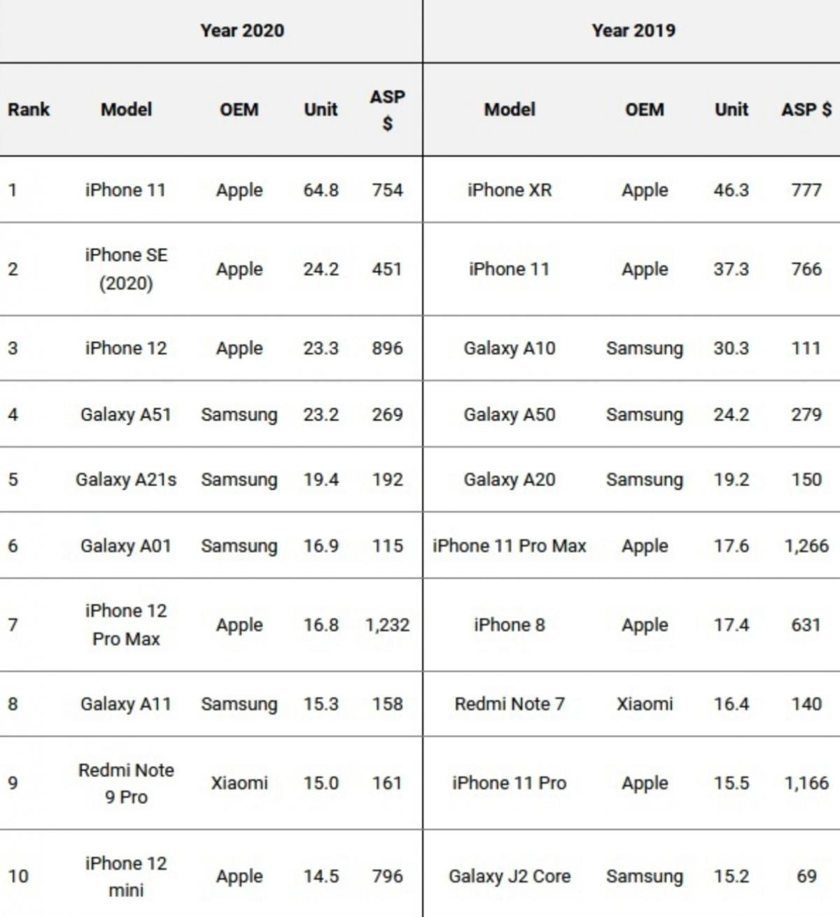 Chiếc điện thoại bán chạy nhất năm 2020 gọi tên iPhone giá rẻ của Apple Ảnh 1