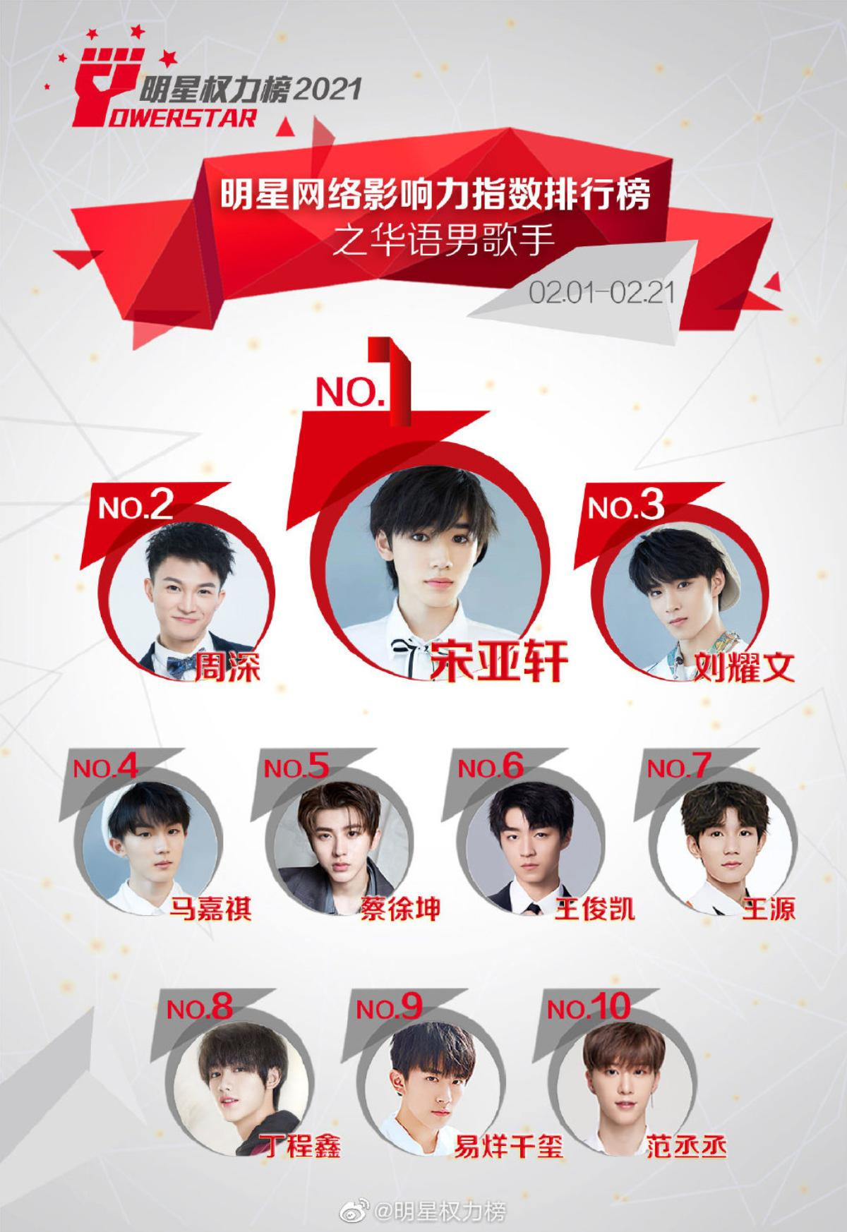 BXH idol Cbiz tháng 2: TNT 'vượt mặt' TFBOYS và Thái Từ Khôn! Ảnh 1