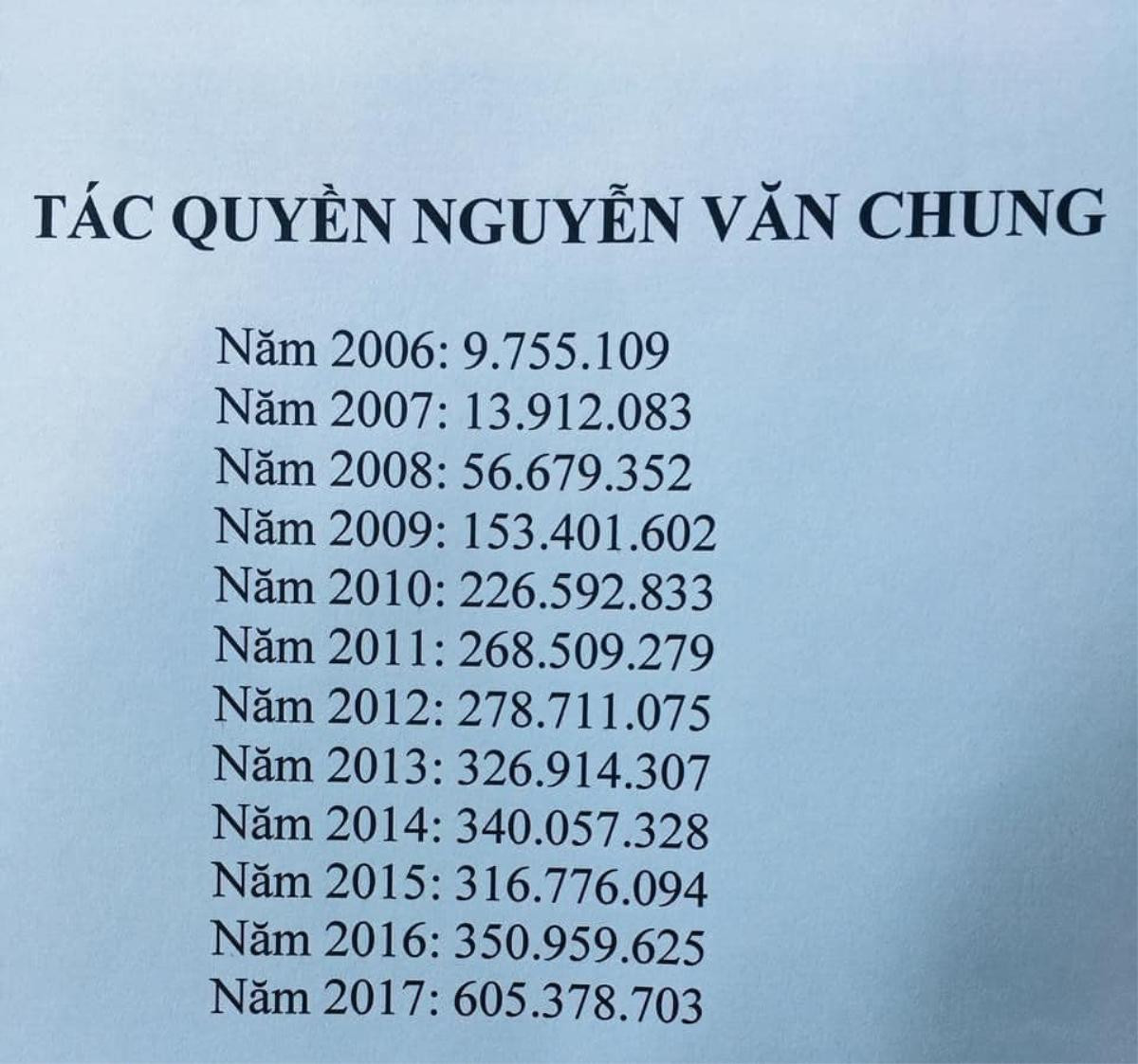 Nhạc sĩ Nguyễn Văn Chung bất ngờ tiết lộ tiền tác quyền nhạc, năm 2020 thu về hơn 1,2 tỷ đồng Ảnh 3