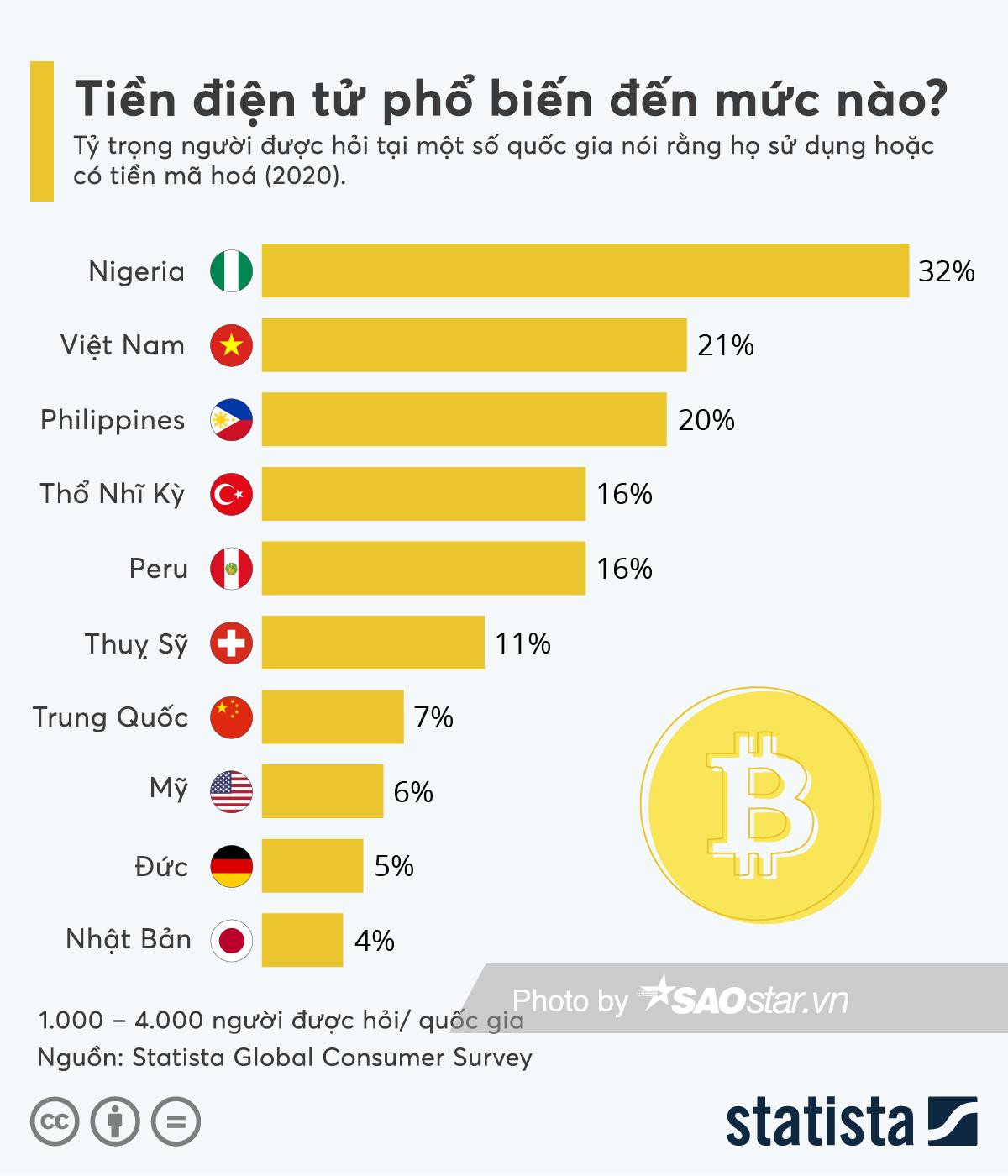 Người Việt Nam biết nhiều về tiền mã hoá top đầu thế giới Ảnh 1