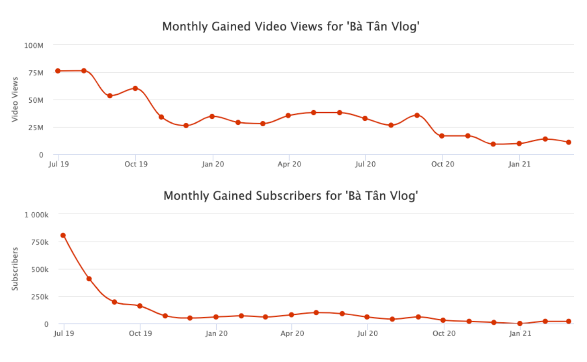 Bà Tân Vlog lao dốc không phanh trên YouTube khi 4 tháng mới có 1 video 'triệu view' Ảnh 4