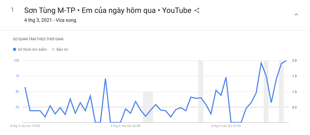 MV 'Em của ngày hôm qua' của Sơn Tùng M-TP bất ngờ trở thành từ khoá gây bão Google Ảnh 2