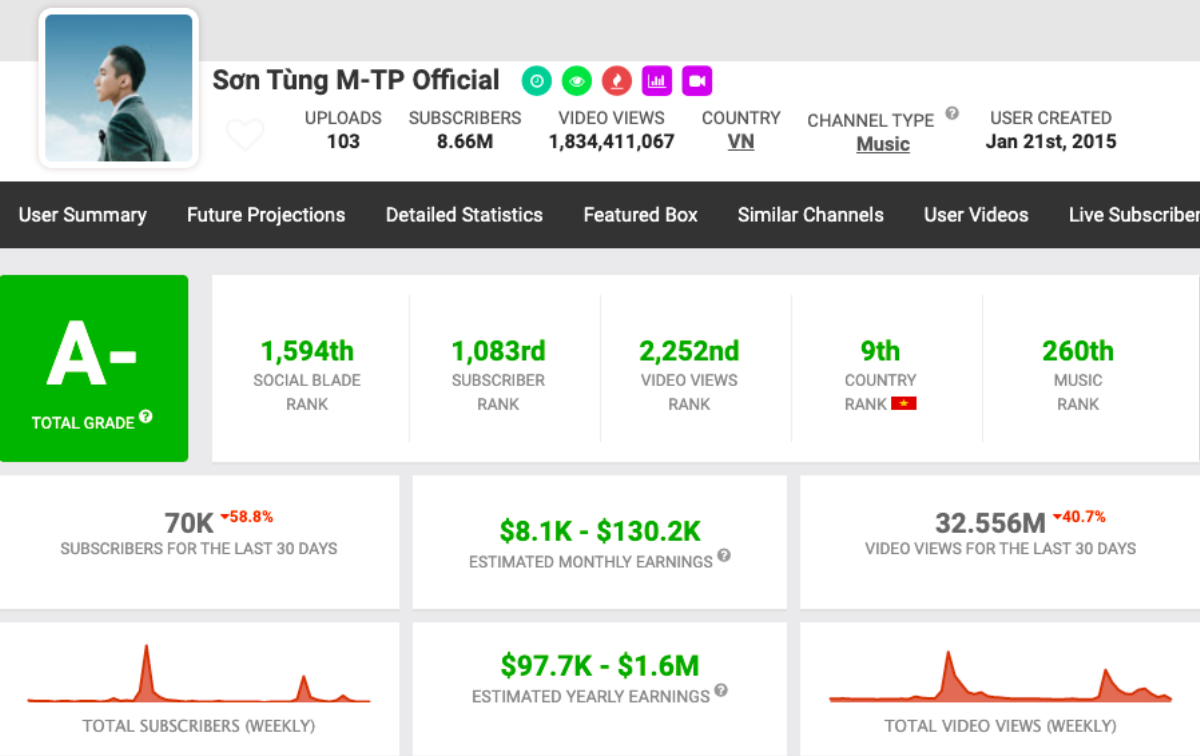 Vướng lùm xùm liên tục, bao giờ Sơn Tùng M-TP mới có 10 triệu người theo dõi trên YouTube? Ảnh 1