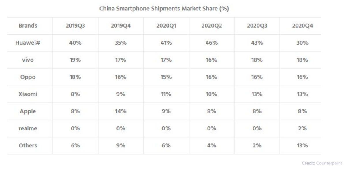 Huawei đã thất thủ ở 'thành trì' cuối cùng Ảnh 2