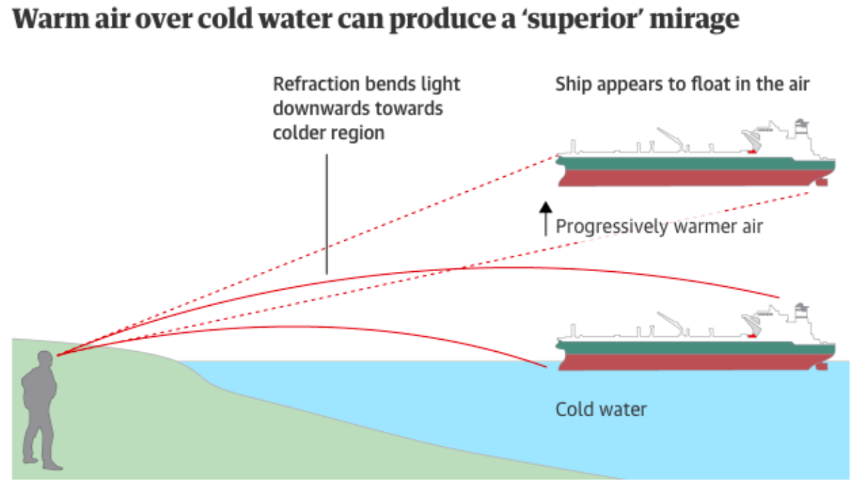 Giải mã hiện tượng lạ con tàu bay lơ lửng trên mặt biển tại Anh Ảnh 2