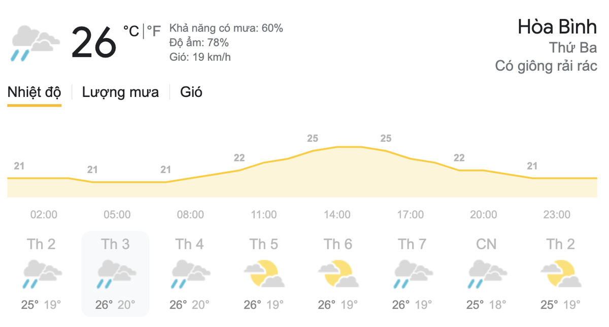 Dự báo thời tiết hôm nay và ngày mai 9/3/2021: Bắc Bộ có mưa rào vài nơi, Nam Bộ nắng nóng Ảnh 2