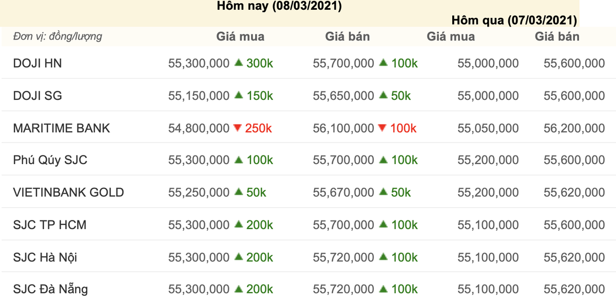Giá vàng hôm nay 8/3: Vàng đã đảo chiều tăng Ảnh 3