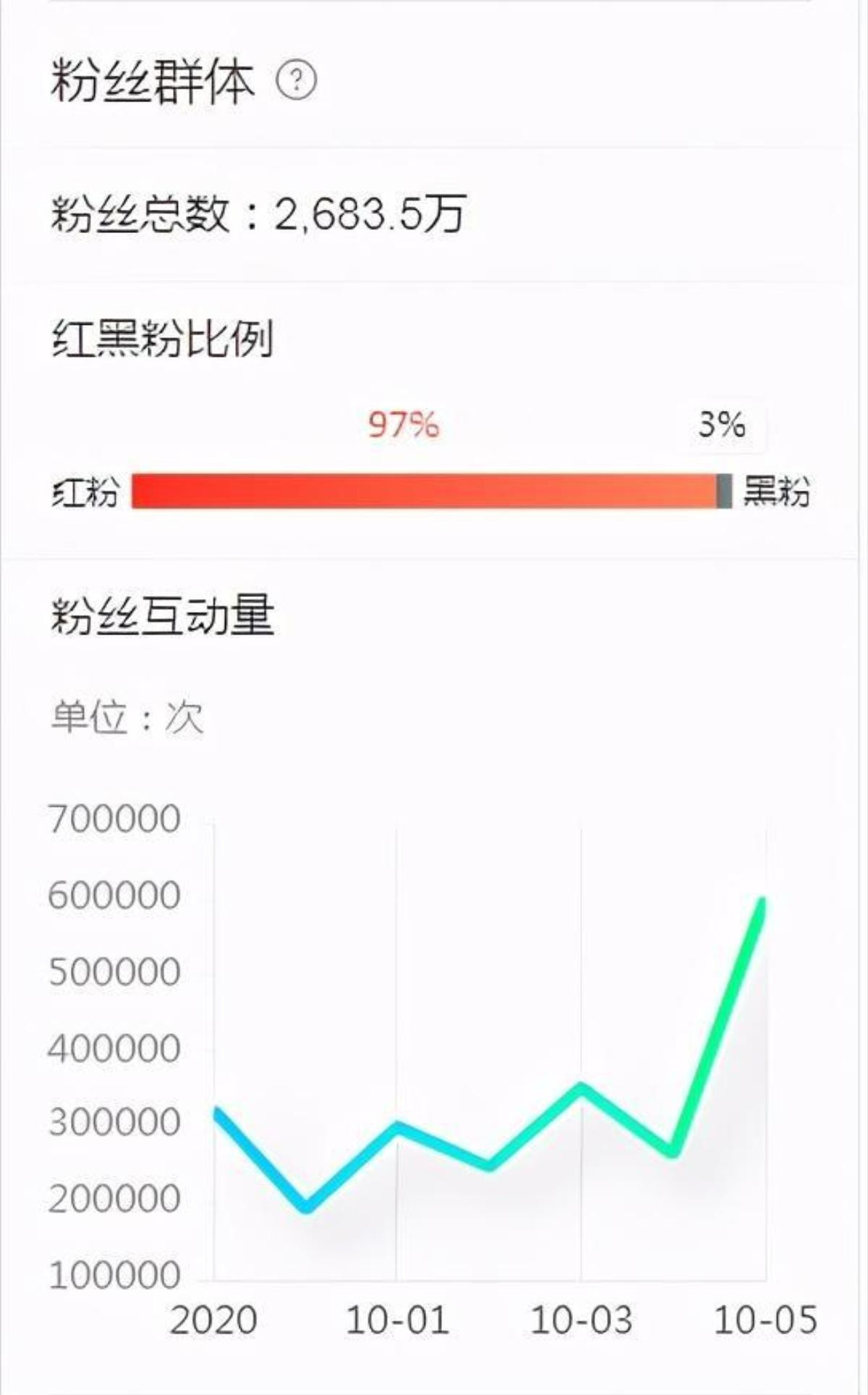 4 sao nam có nhiều anti-fan nhất Cbiz: Tiêu Chiến - Dịch Dương Thiên Tỉ khó thoát! Ảnh 3