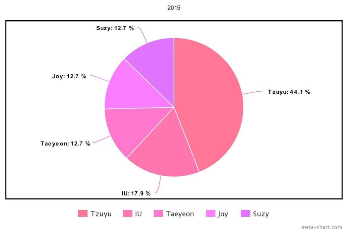 Những nữ idol K-Pop có sức ảnh hưởng nhất trong thập niên vừa qua Ảnh 7