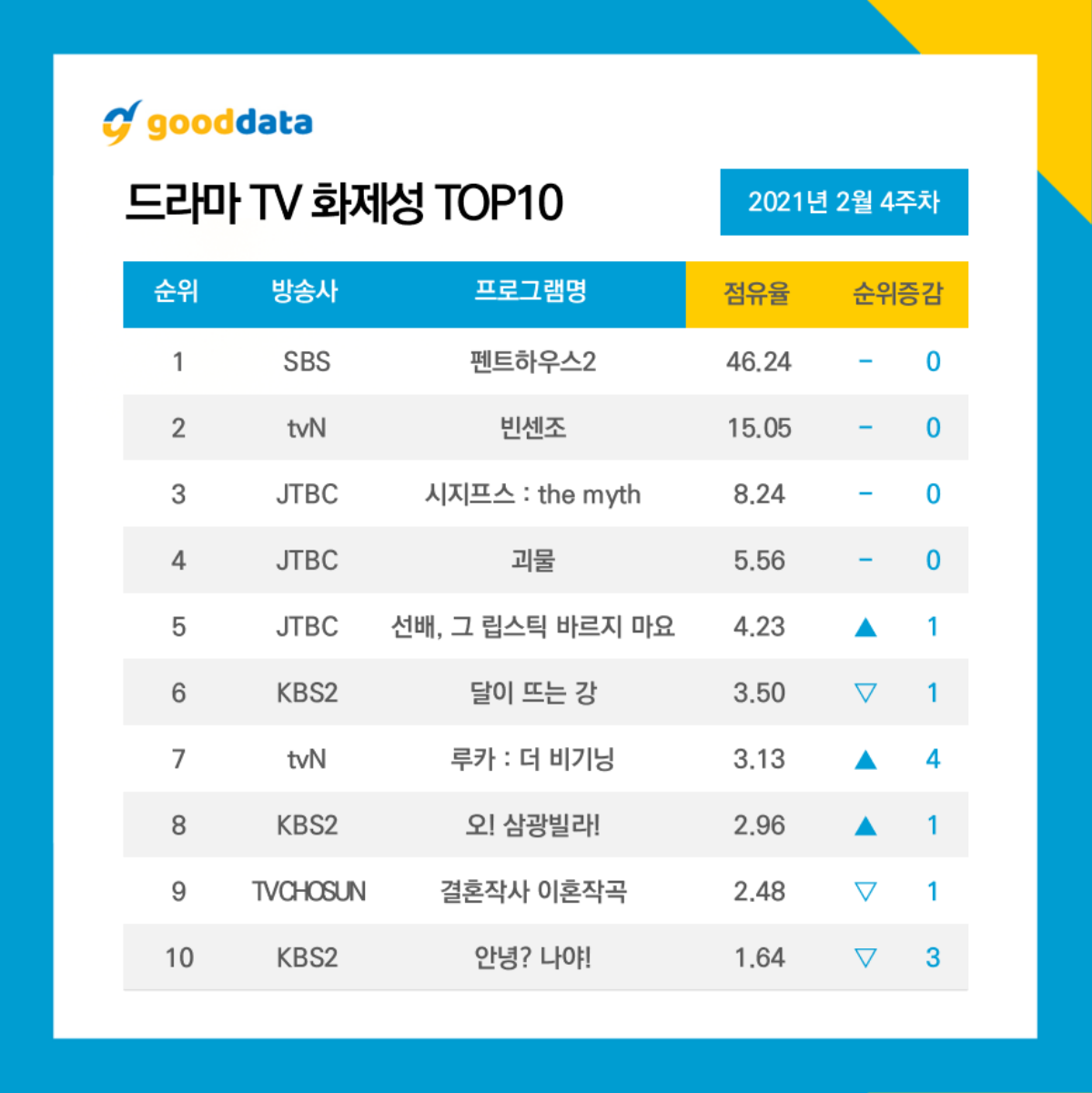 Phim của Song Joong Ki - Park Shin Hye chỉ biết 'chào thua' trước 'Penthouse 2' Ảnh 7