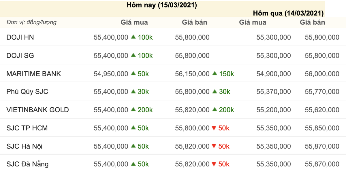 Giá vàng hôm nay 15/3: Giá vàng tăng nhẹ trong bối cảnh USD giảm giá Ảnh 1