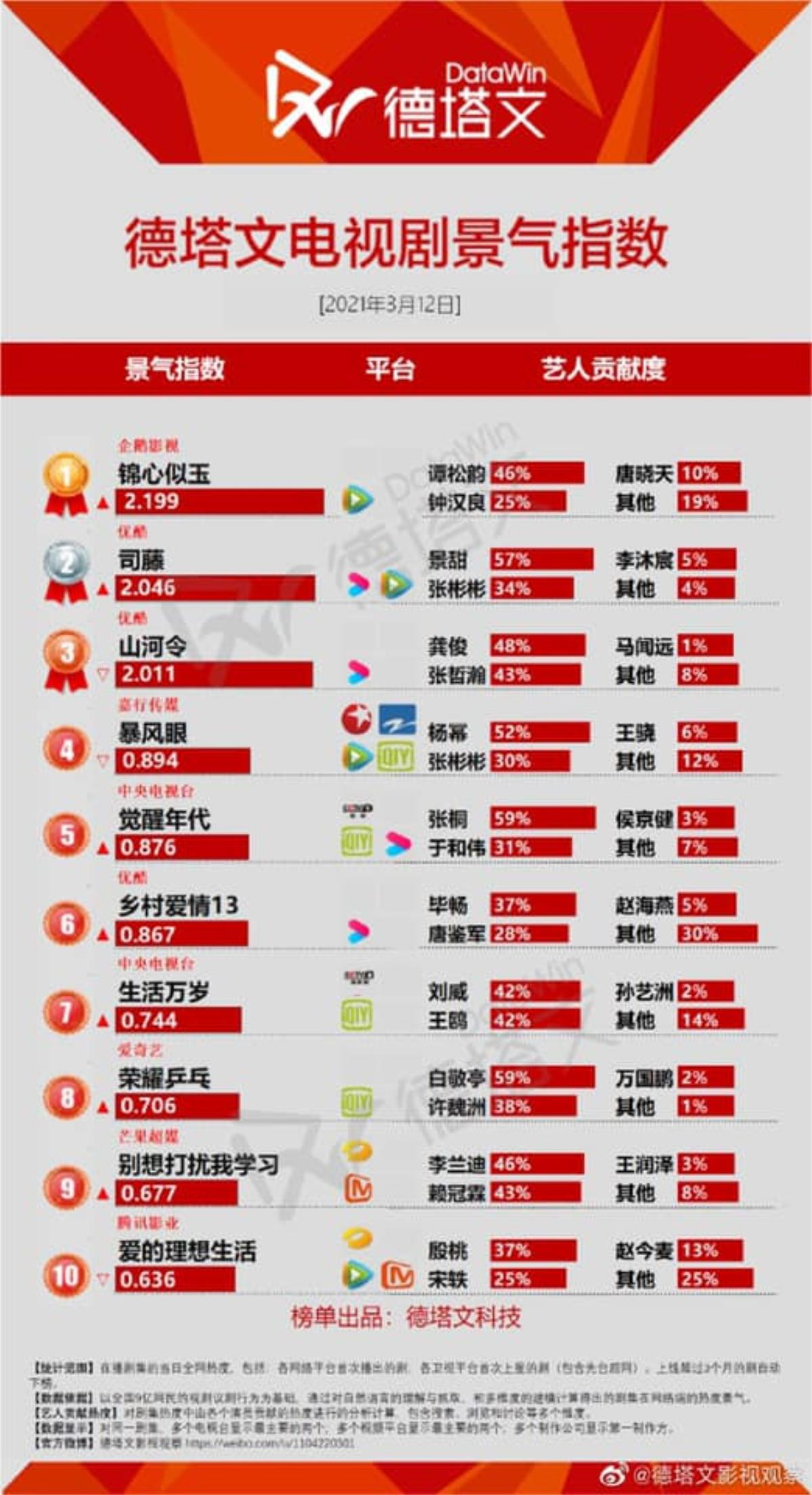 Cẩm tâm tựa ngọc của Đàm Tùng Vận 'hất cẳng' Sáng tạo doanh 2021 khỏi top 1, trở thành phim hot nhất Ảnh 6