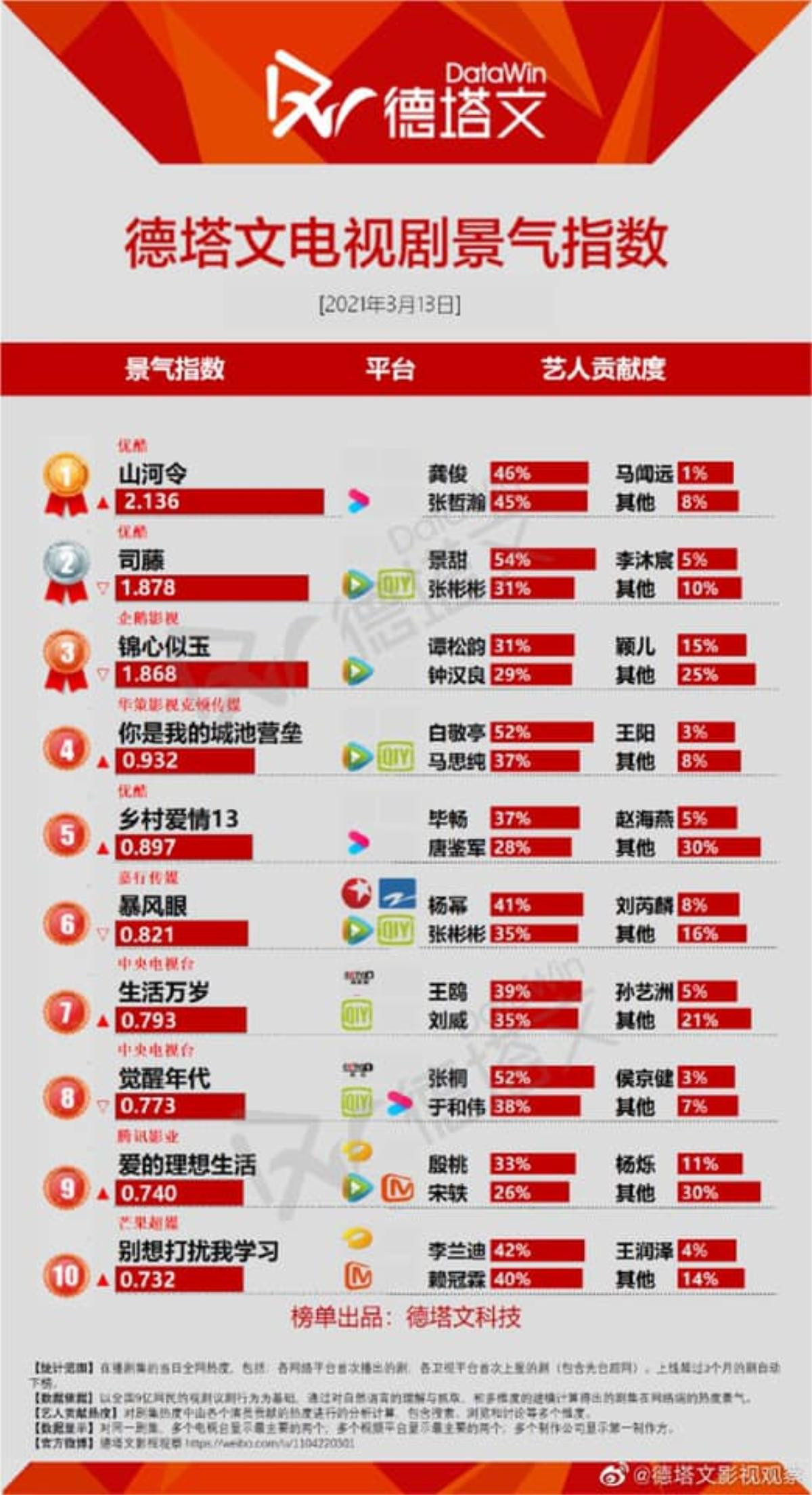 Cẩm tâm tựa ngọc của Đàm Tùng Vận 'hất cẳng' Sáng tạo doanh 2021 khỏi top 1, trở thành phim hot nhất Ảnh 5