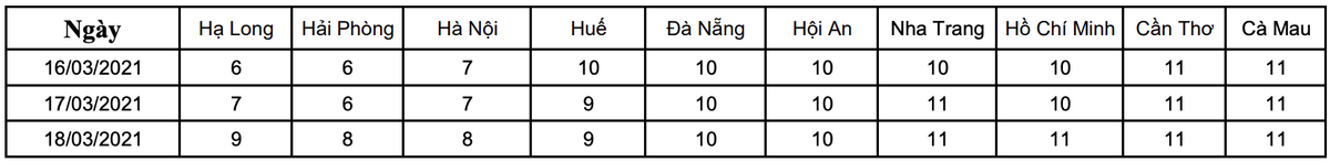 Dự báo thời tiết hôm nay và ngày mai 17/3: Báo động tia UV ở mức gây hại cao cho sức khỏe Ảnh 2