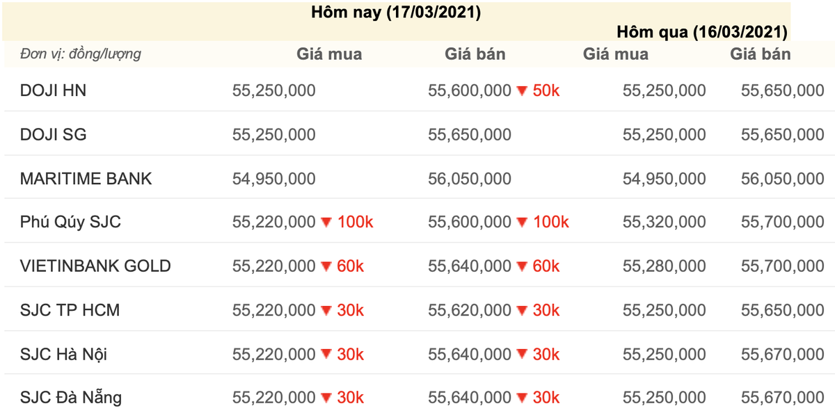 Giá vàng hôm nay 17/3: Thế giới tăng nhẹ, giá vàng trong nước lùi về mốc 55 triệu Ảnh 1